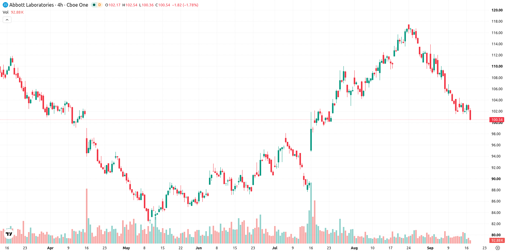 Abbott Laboratories asset chart
