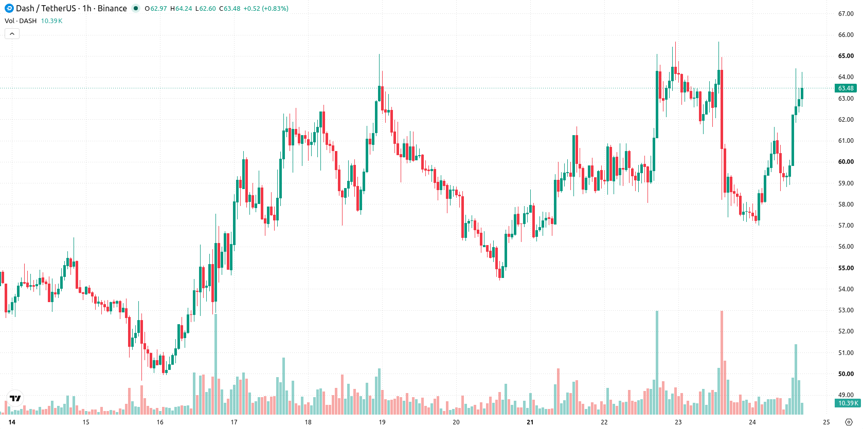 Dash asset chart