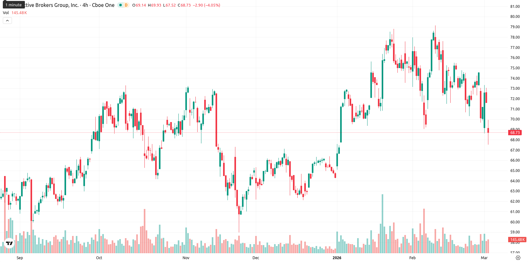 Interactive Brokers asset chart