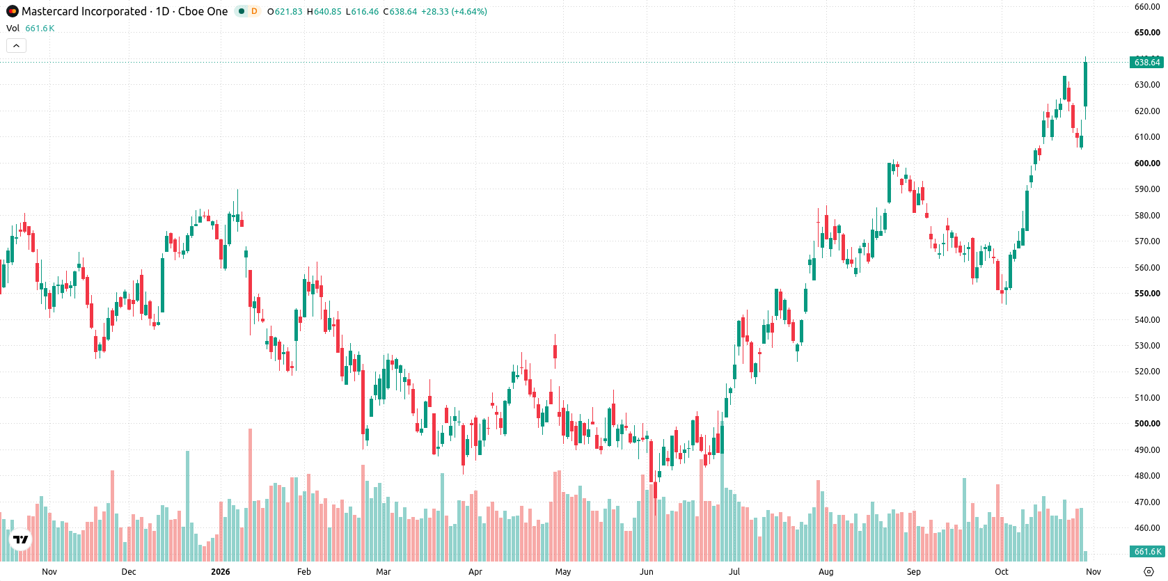Mastercard Incorporated asset chart