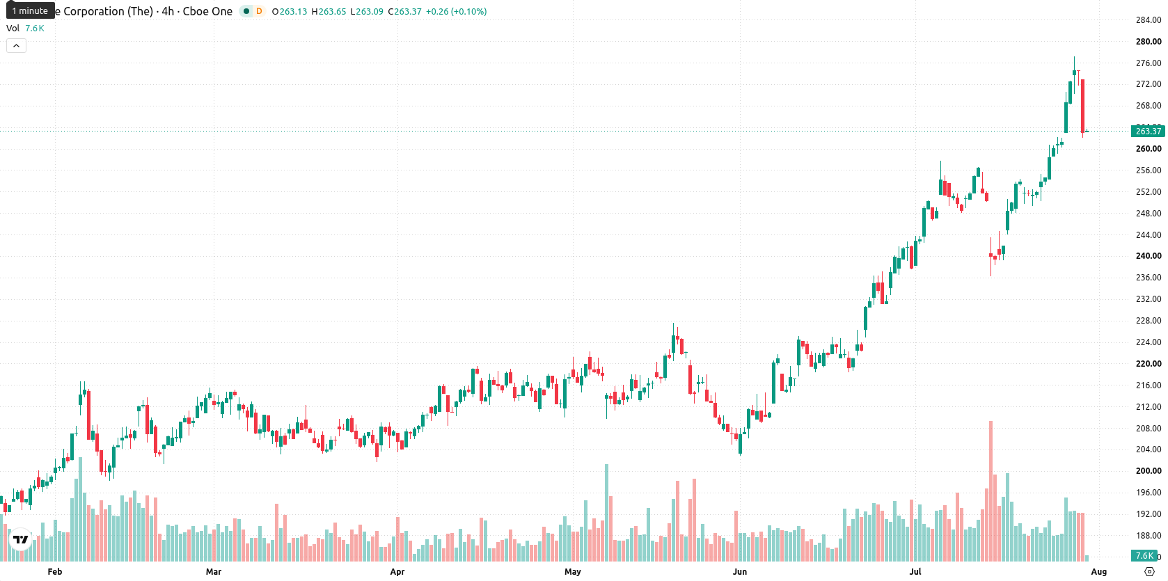 Allstate Corp asset chart