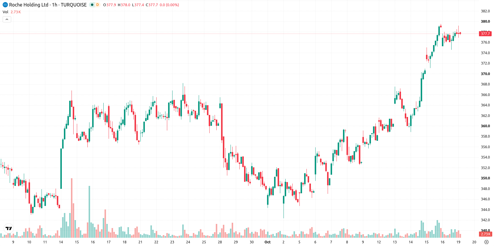 Roche Holding AG asset chart