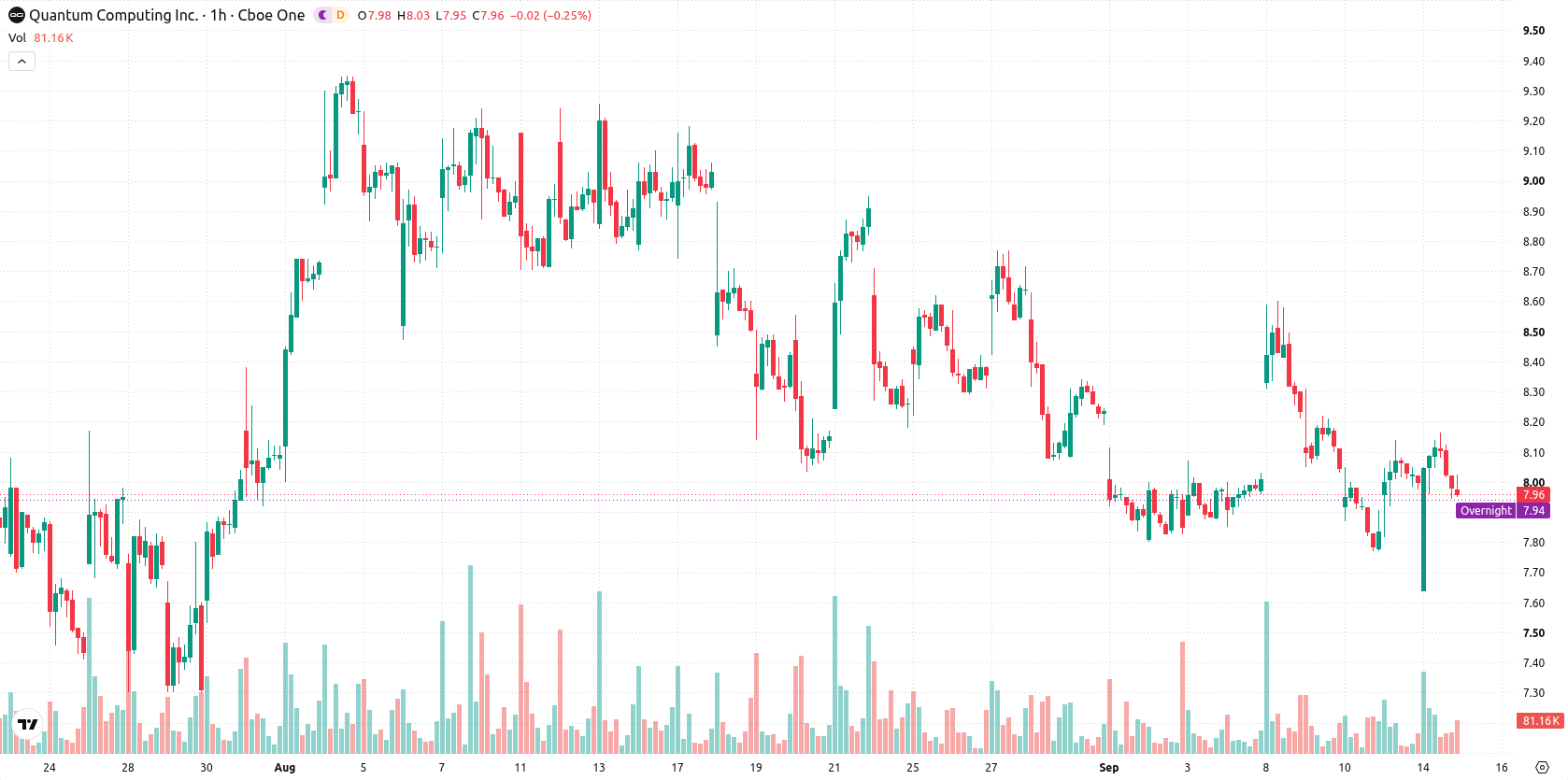 Quantum Computing Inc. asset chart