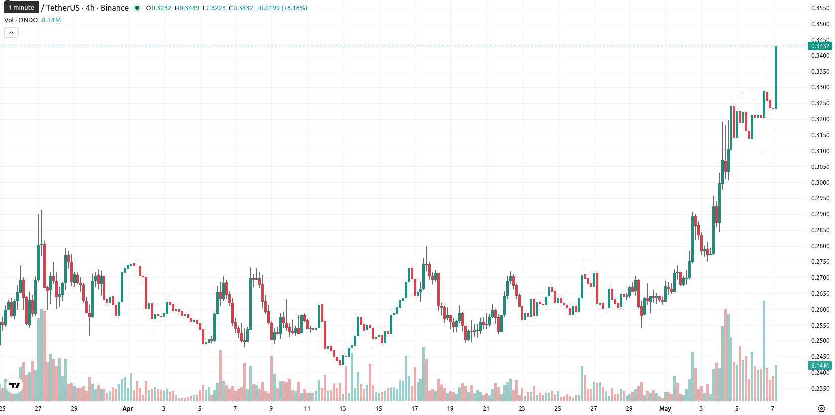 Ondo asset chart