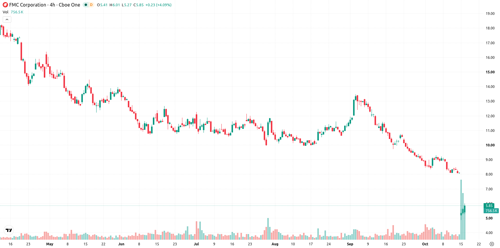 FMC Corporation asset chart