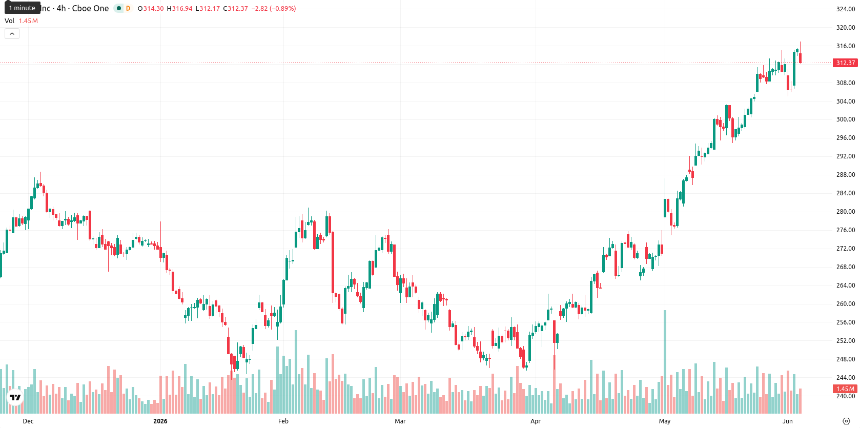 Apple Inc. asset chart