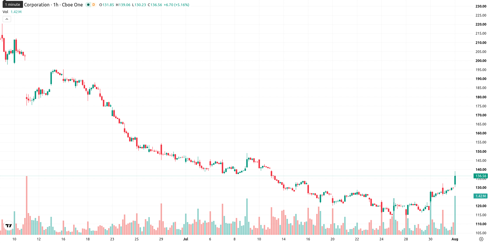 Oracle Corporation asset chart