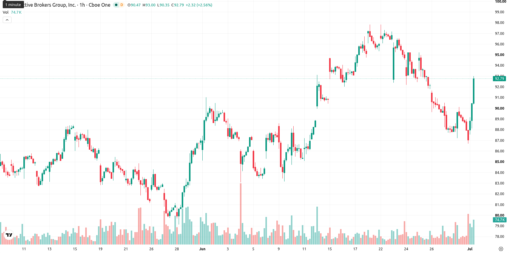 Interactive Brokers asset chart
