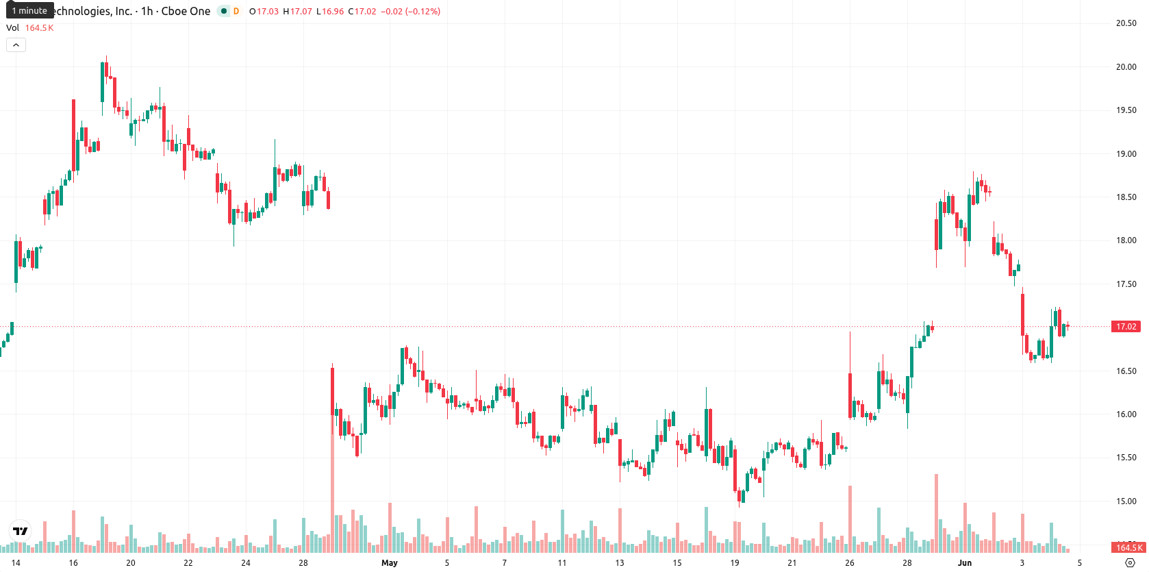 SoFi Technologies asset chart
