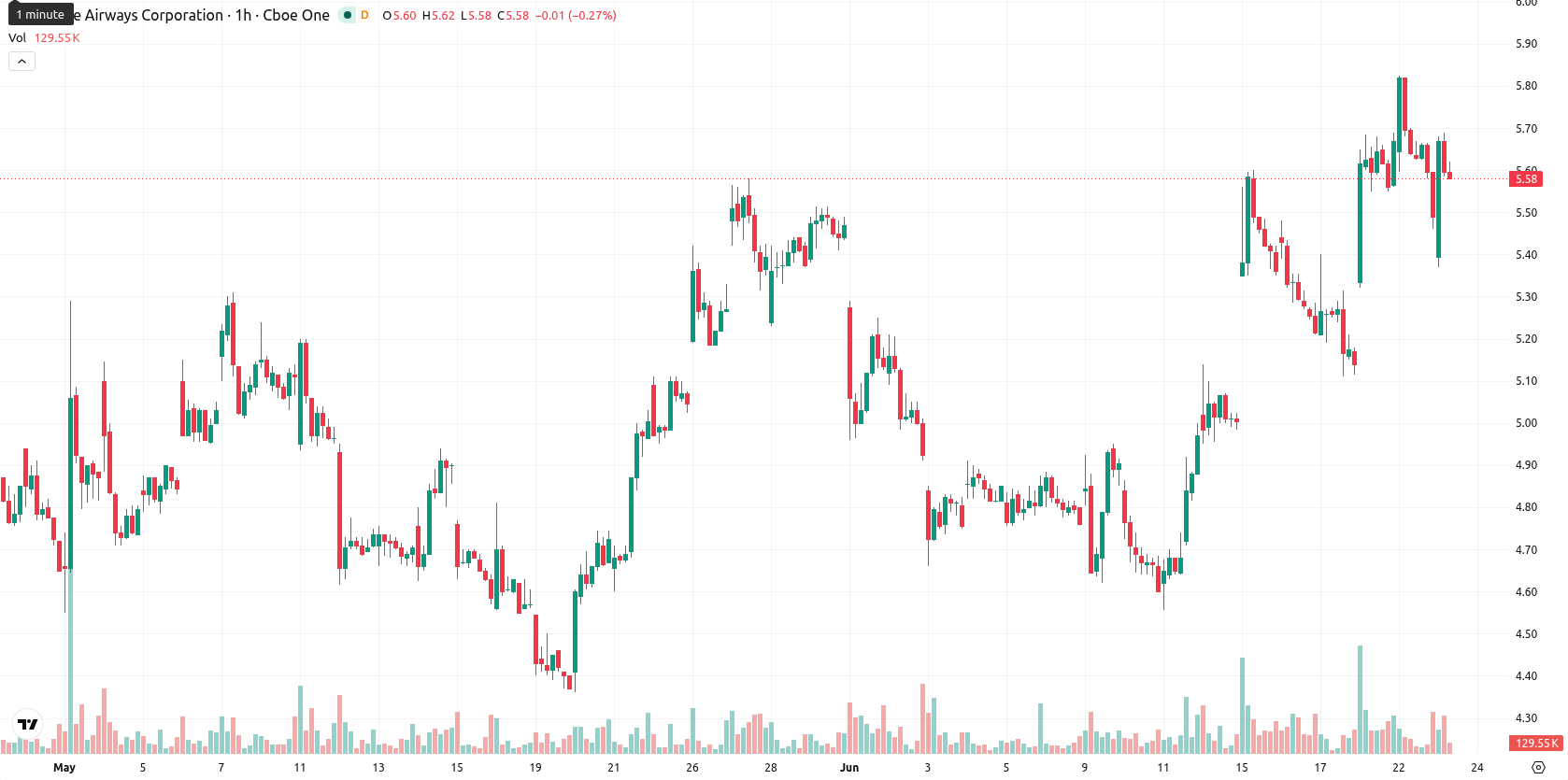 JetBlue Airways Corporation asset chart