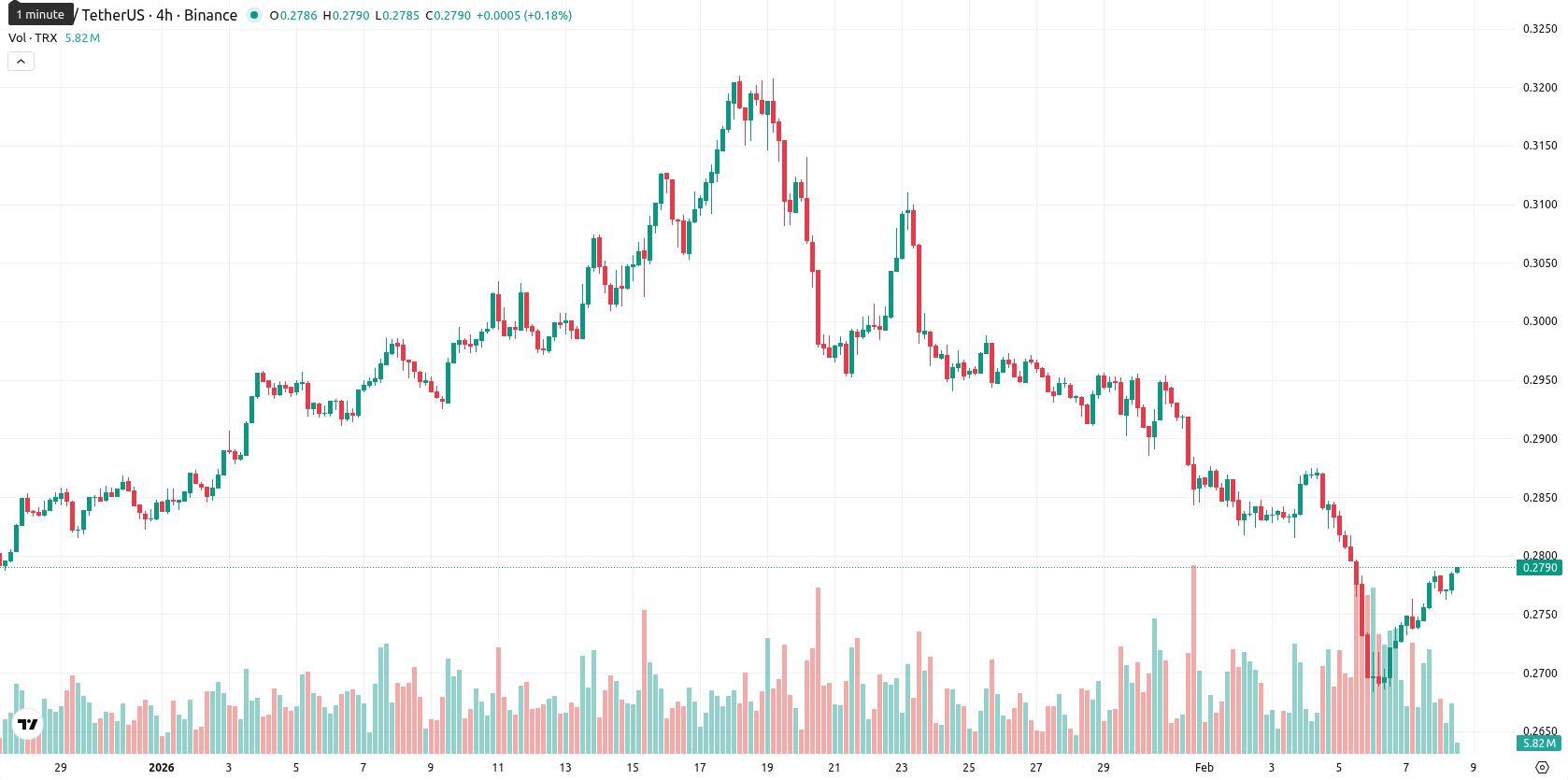 TRON asset chart