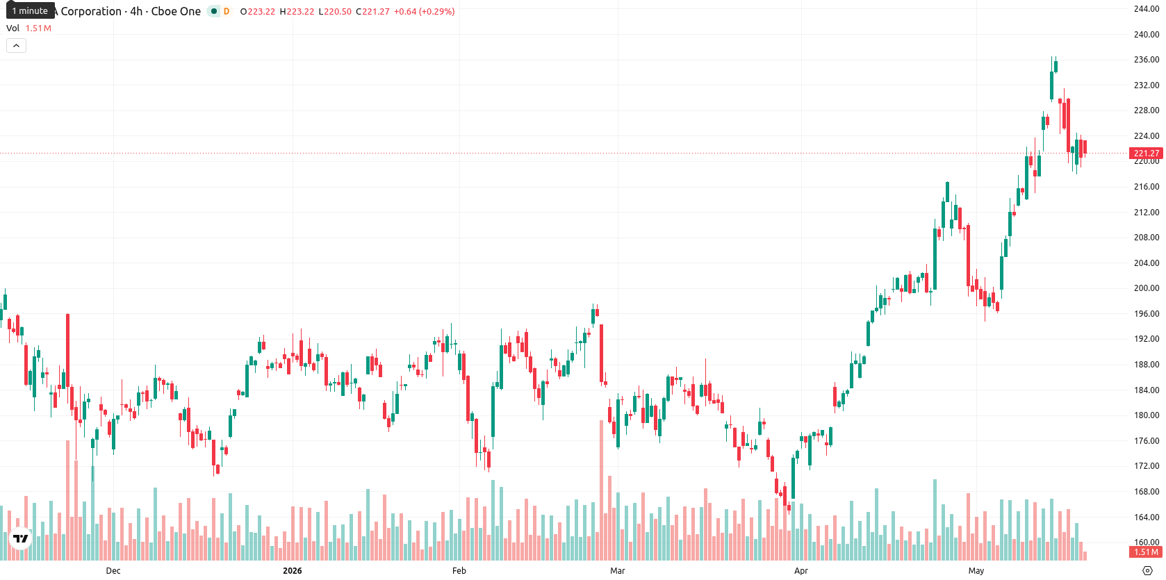 Nvidia Corp asset chart