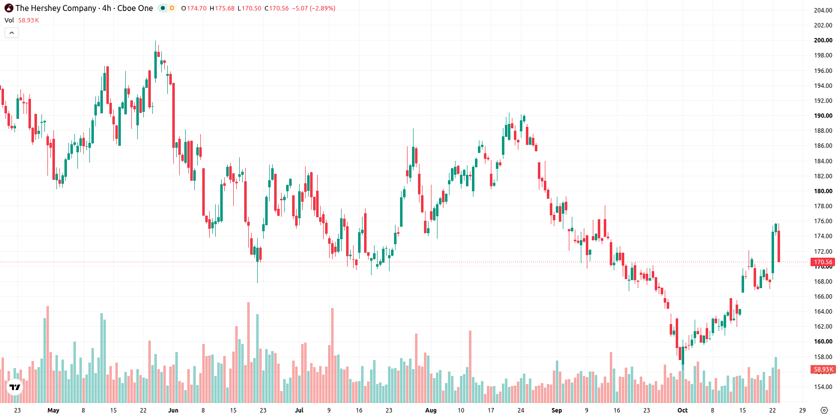 Hershey Co asset chart