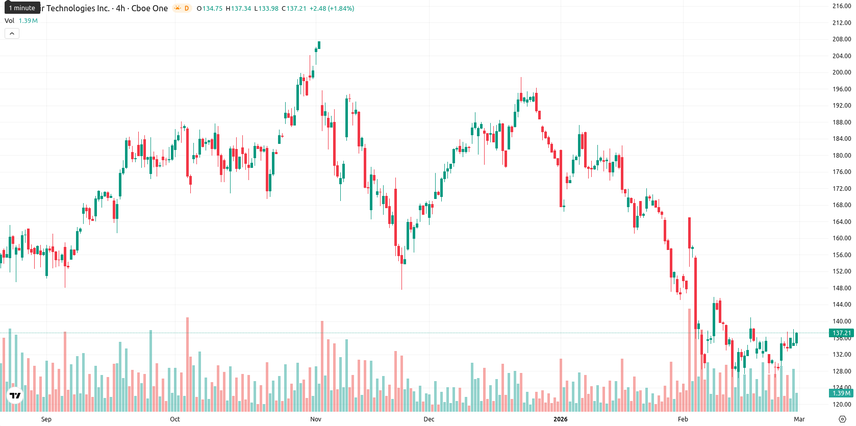 Palantir Technologies asset chart