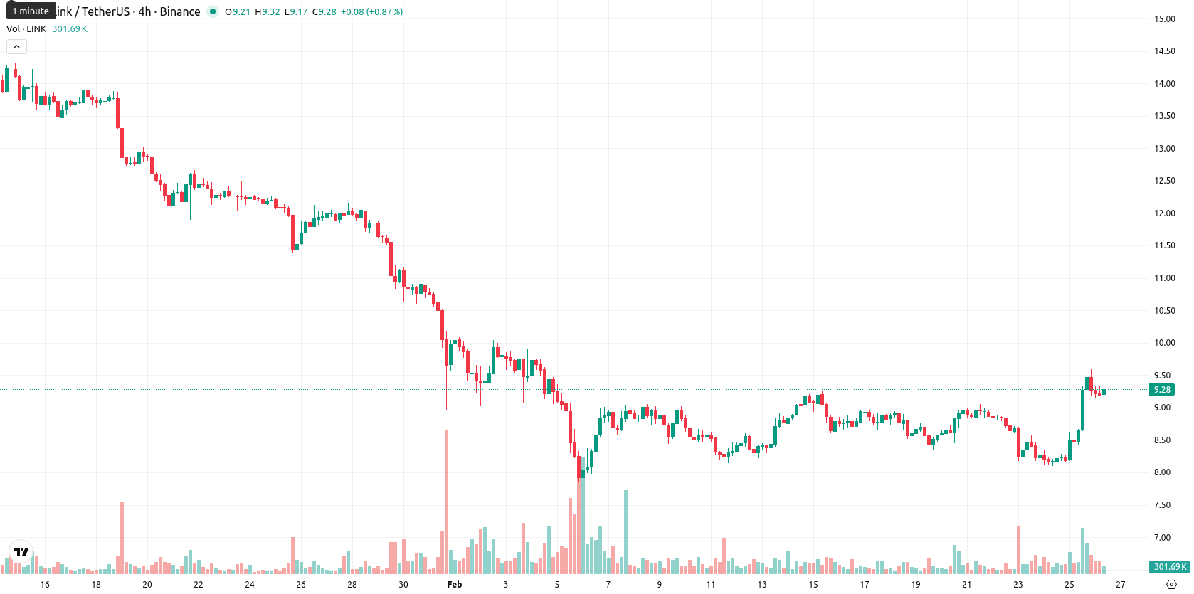 Chainlink asset chart