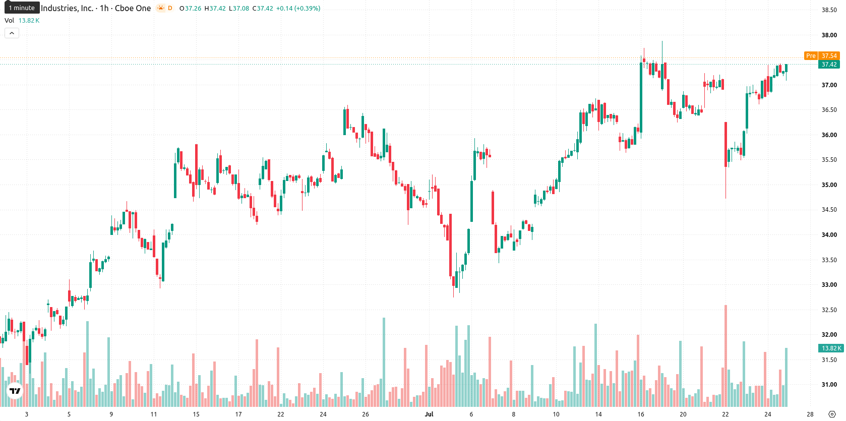 Terna asset chart