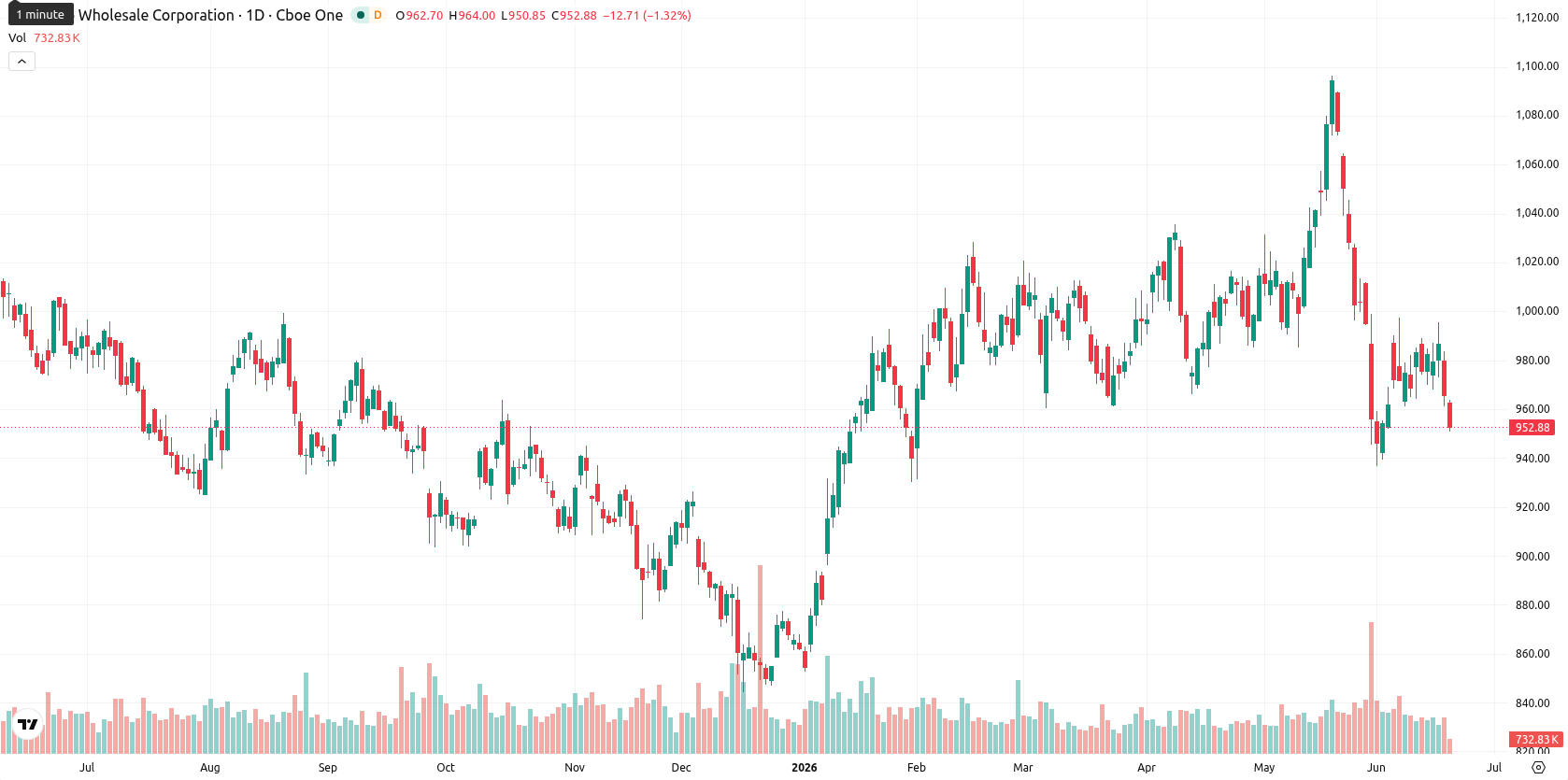 Costco Wholesale Corp asset chart