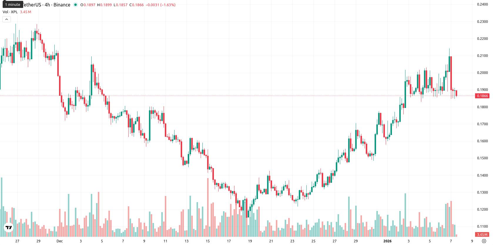 Plasma asset chart