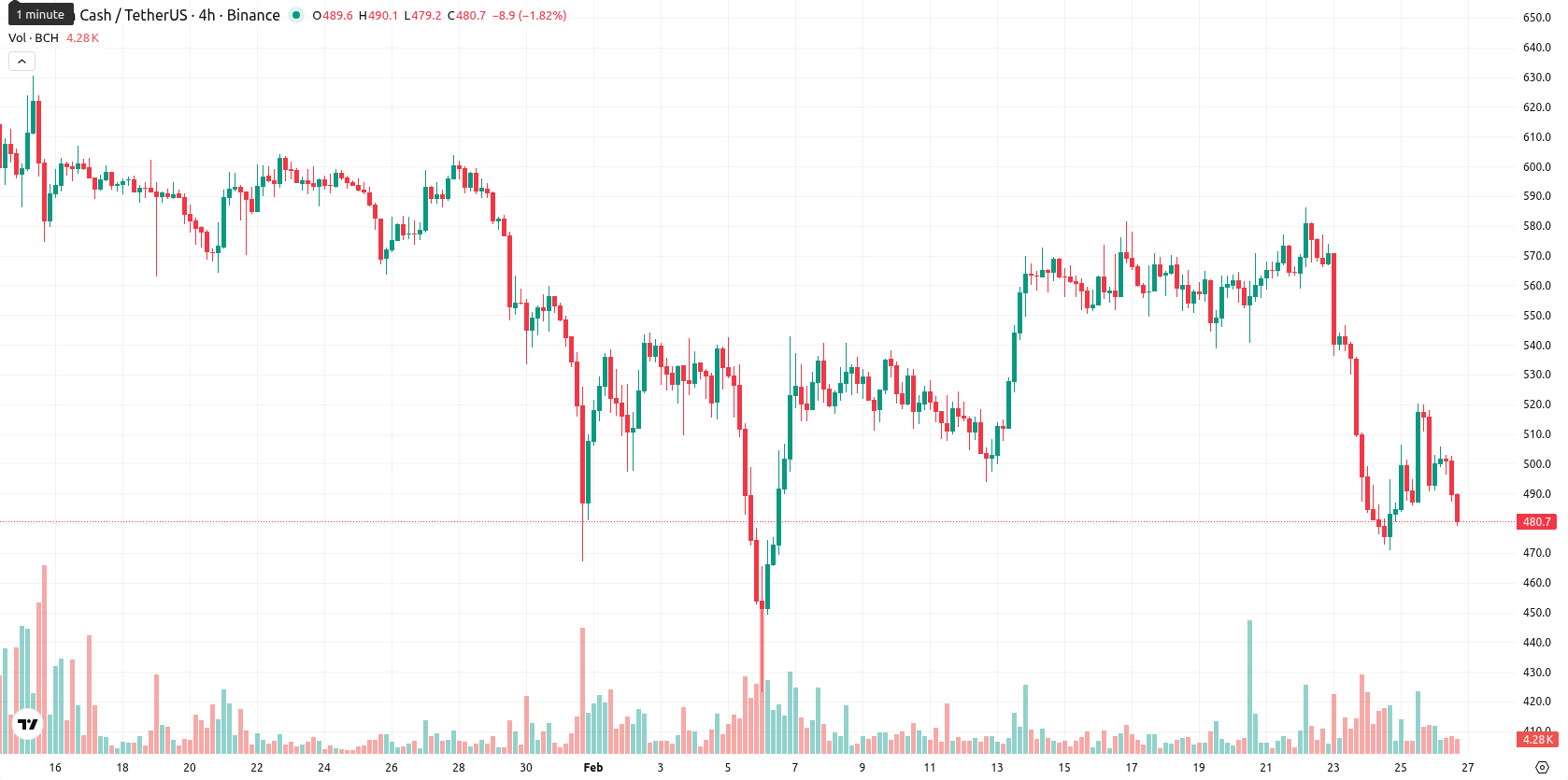 Bitcoin Cash asset chart