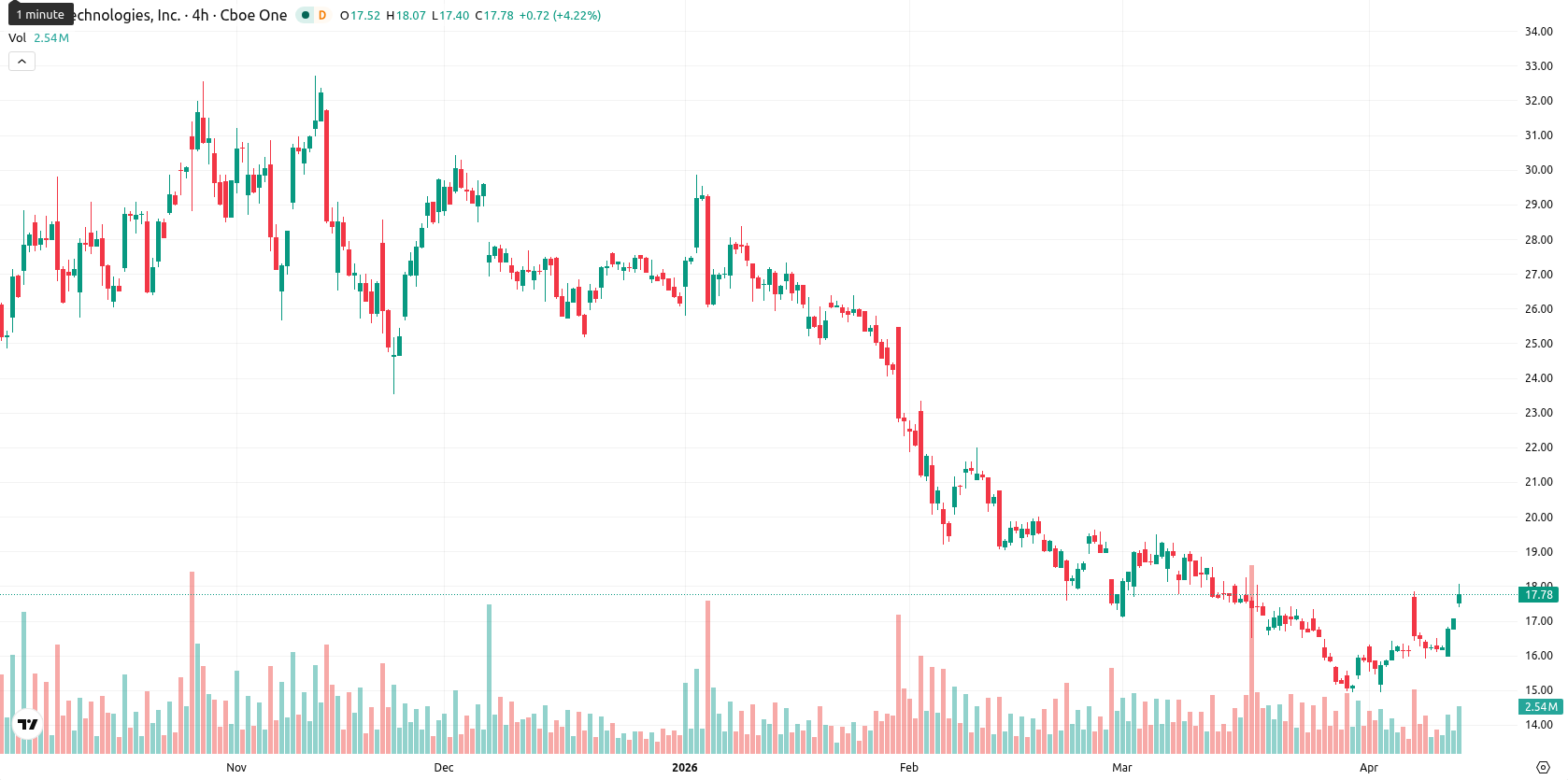 SoFi Technologies asset chart