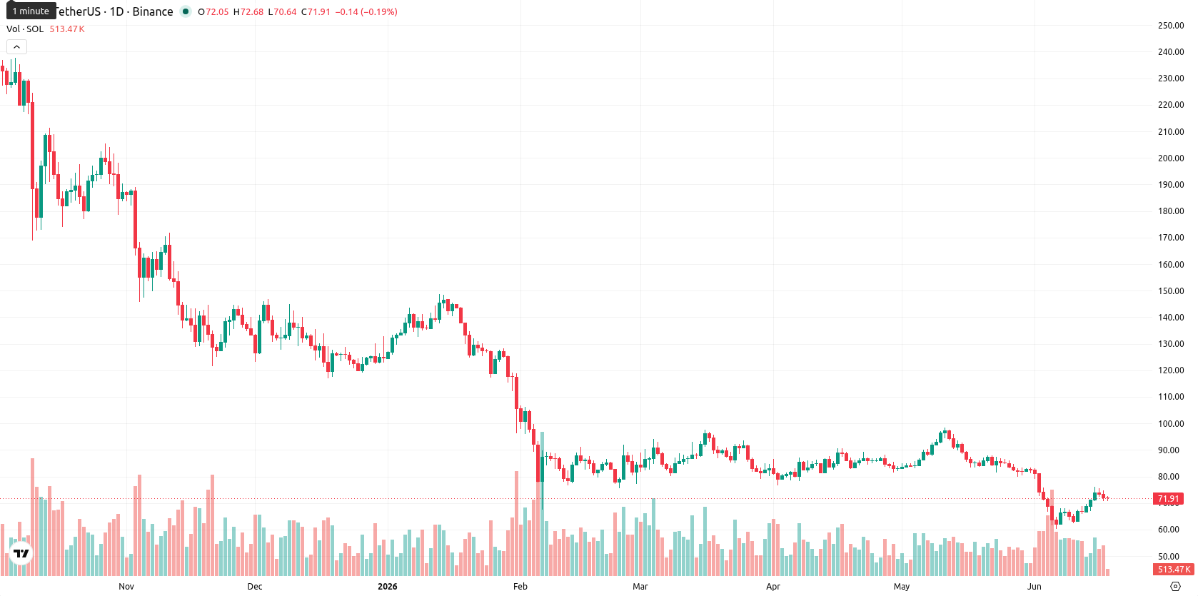 Solana asset chart