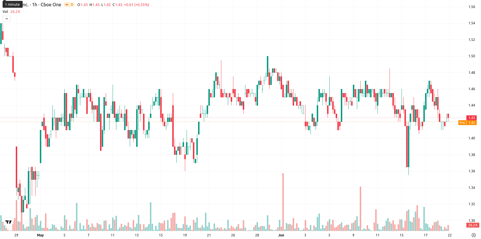 SNDL Inc. asset chart