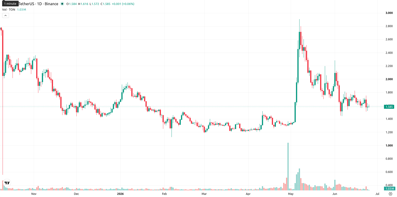 Toncoin asset chart
