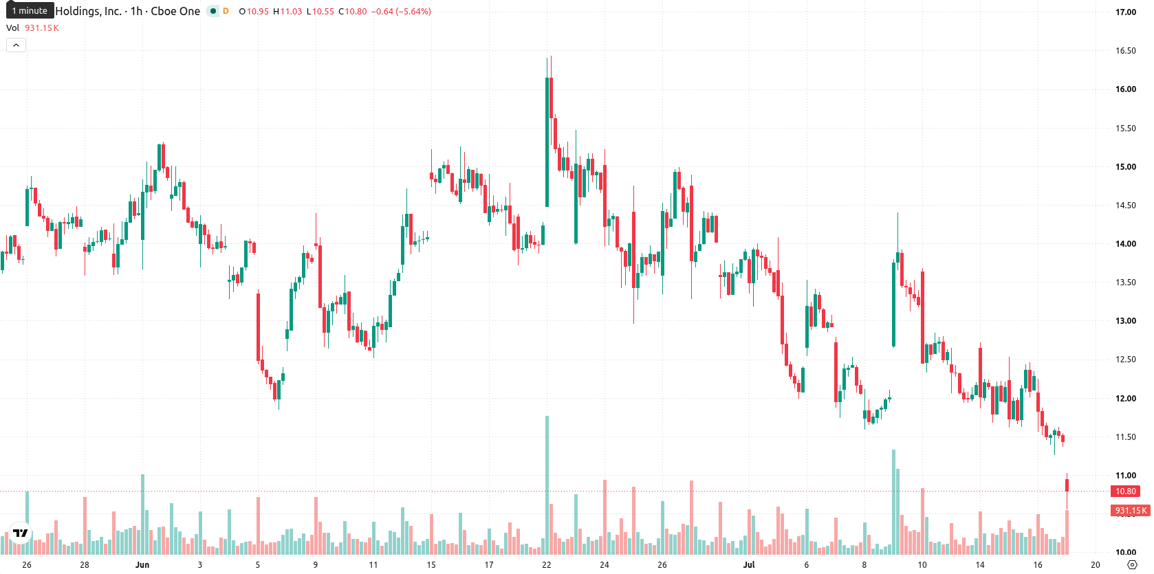 Marathon Digital Holdings asset chart