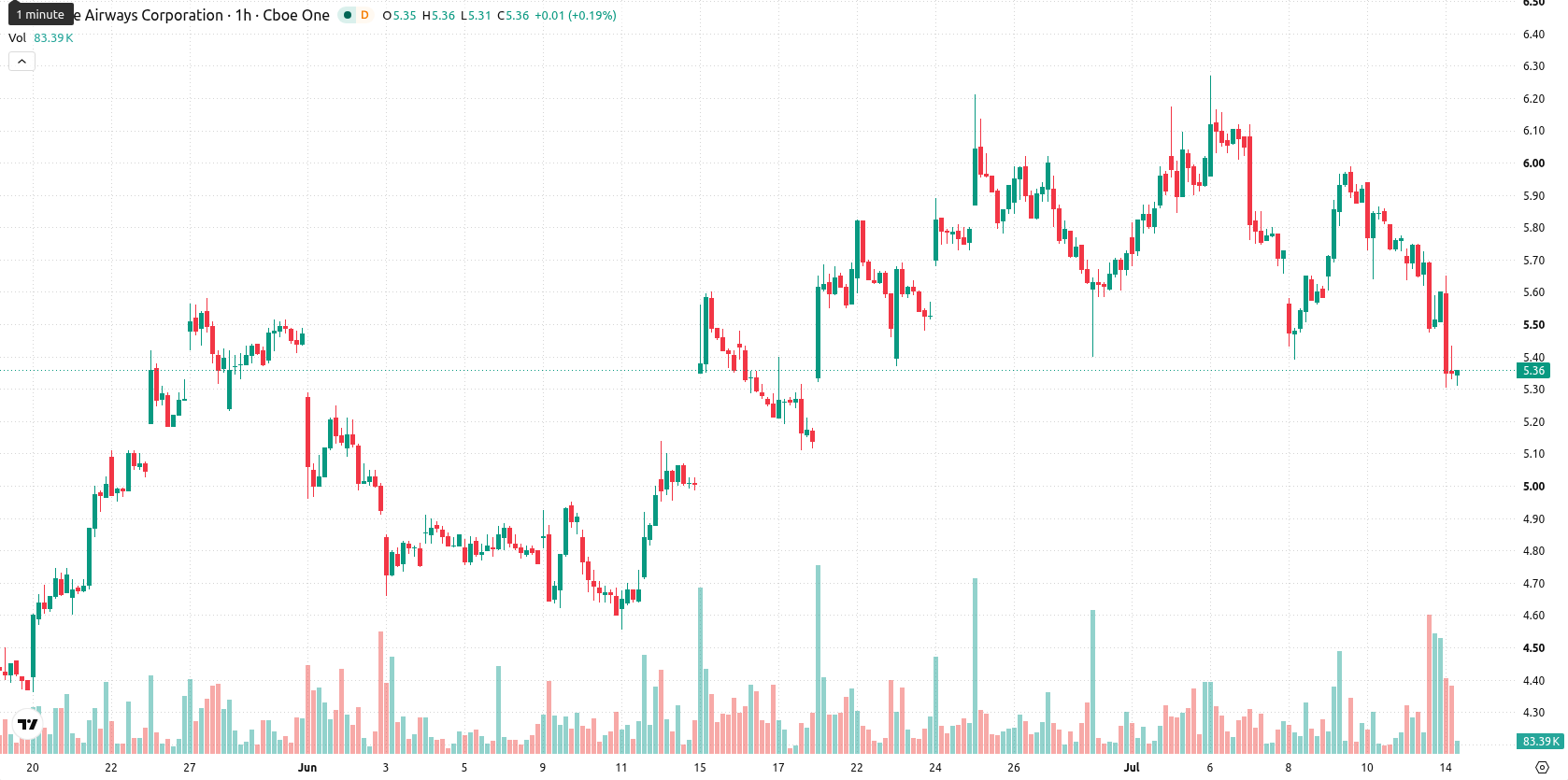 JetBlue Airways Corporation asset chart