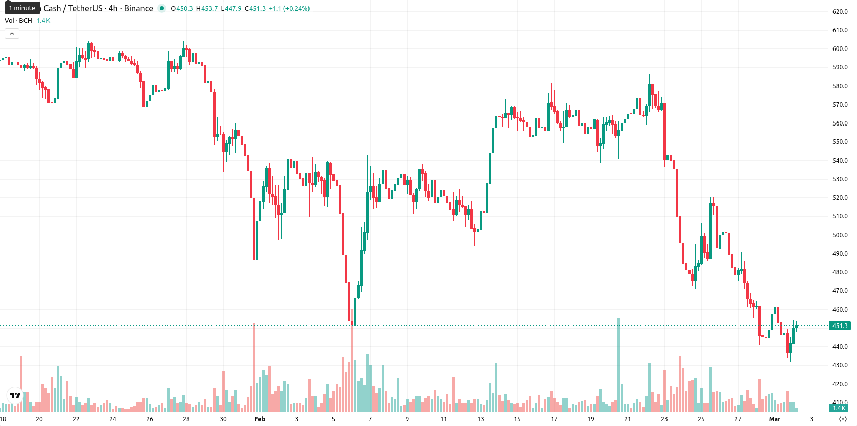 Bitcoin Cash asset chart