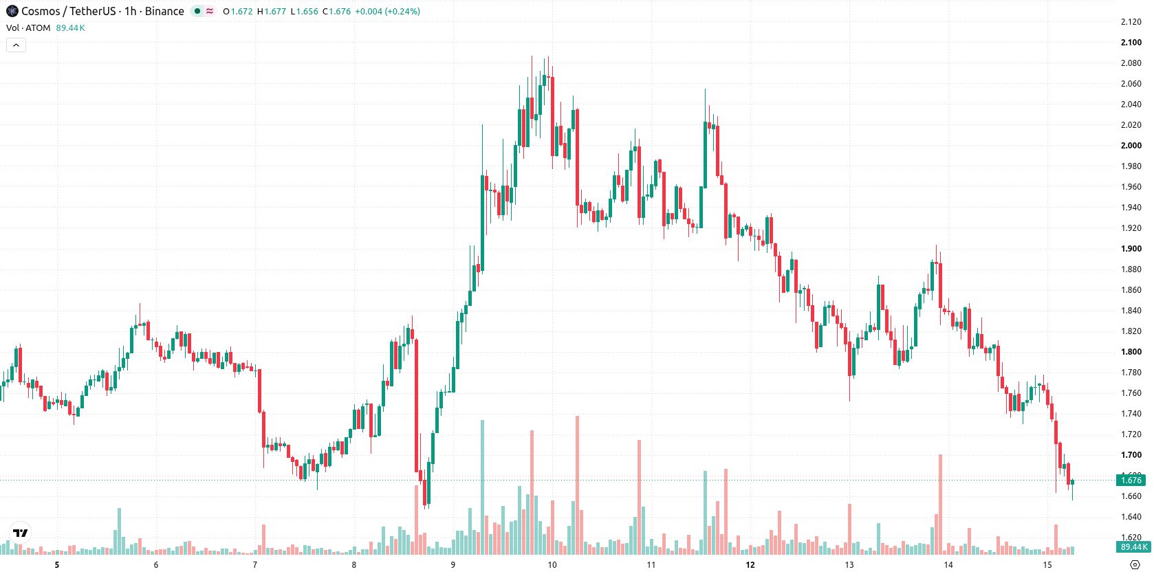 Cosmos asset chart