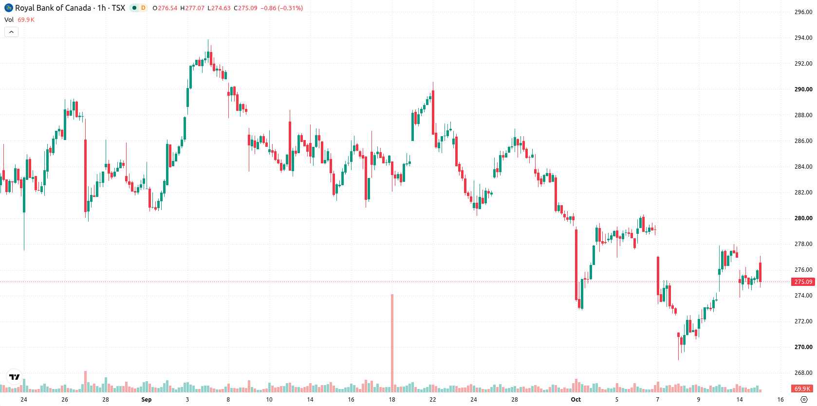 Royal Bank of Canada asset chart
