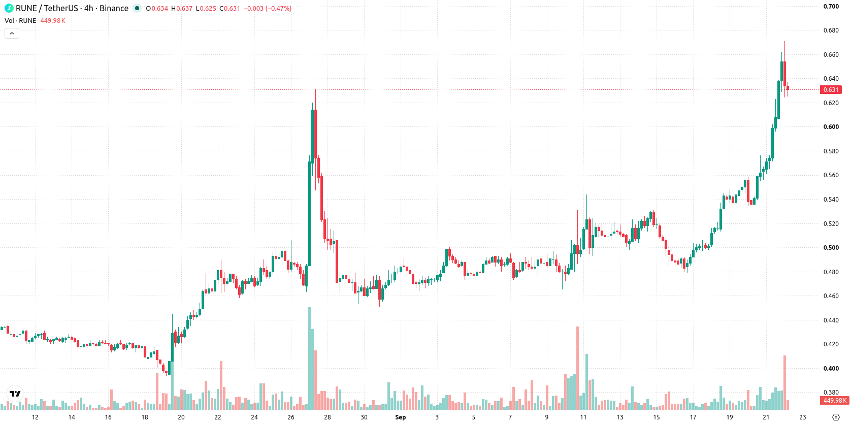 THORChain asset chart