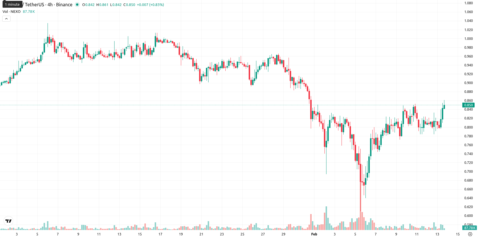 Nexo asset chart