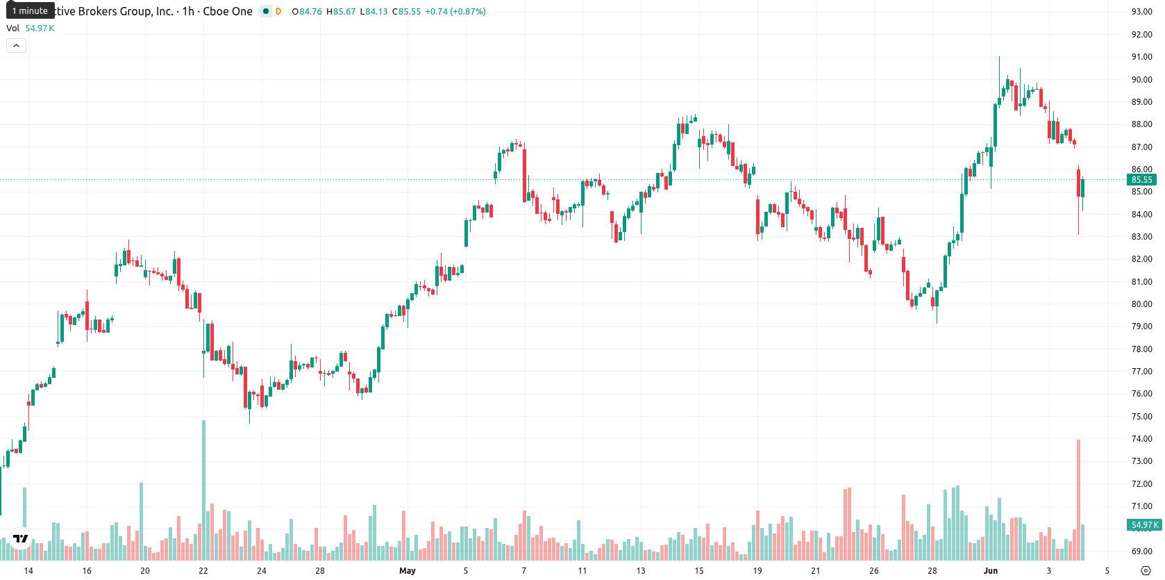 Interactive Brokers asset chart