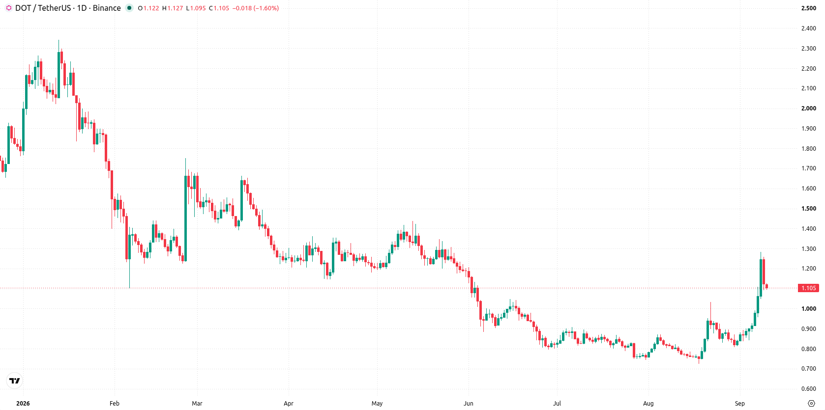 Polkadot asset chart