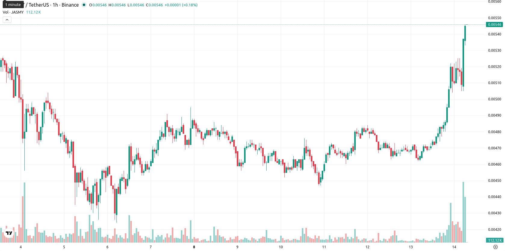 JasmyCoin asset chart