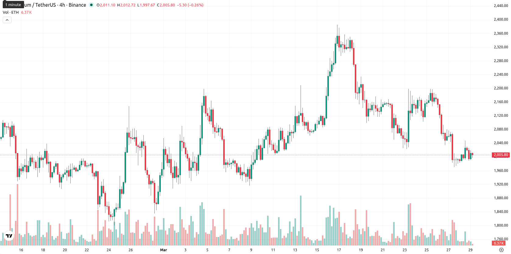 Ethereum asset chart
