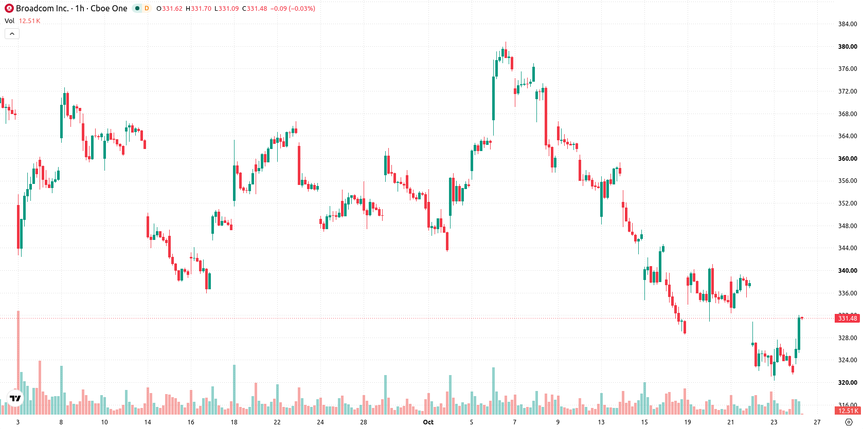 Broadcom Inc. asset chart
