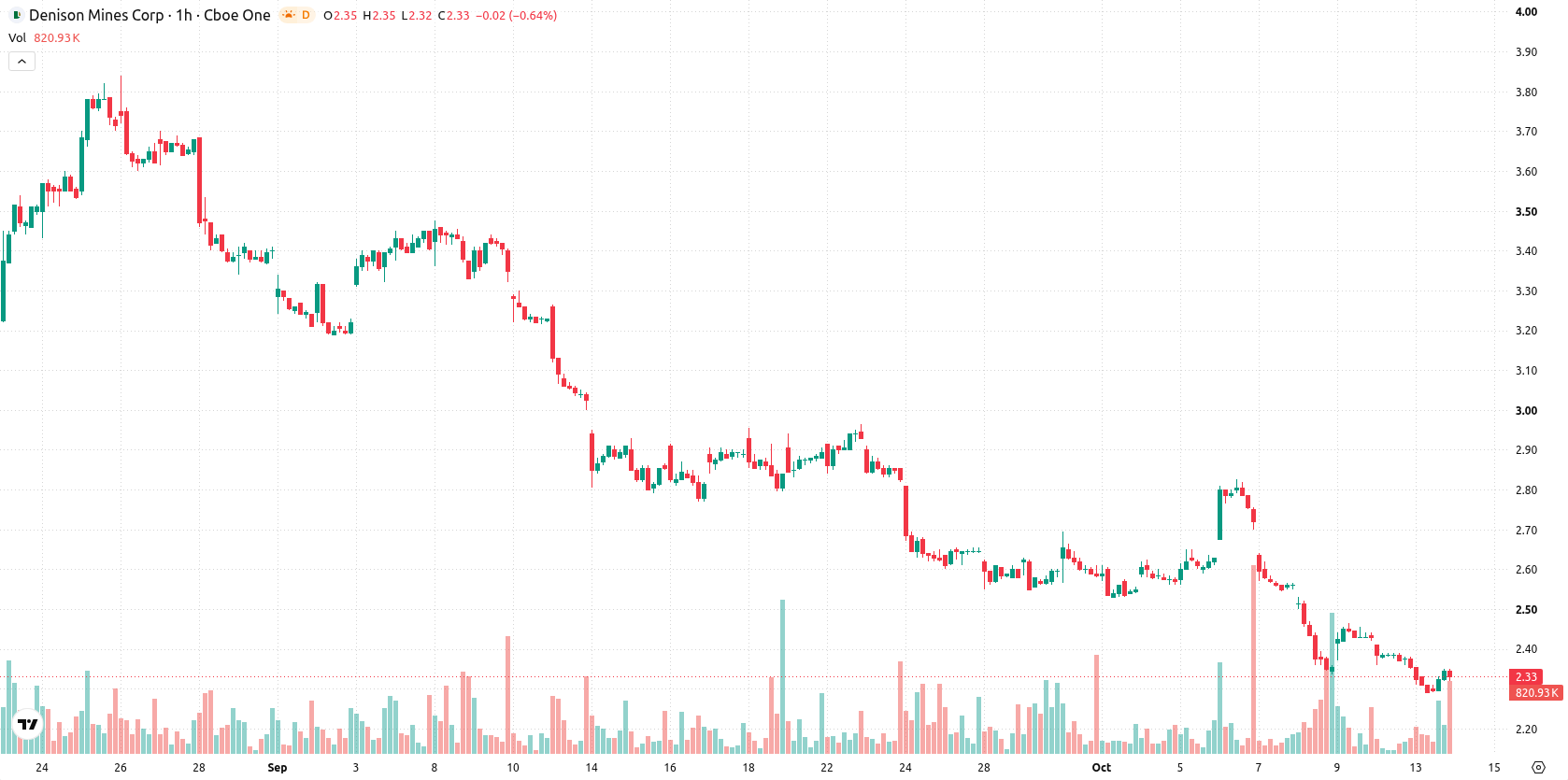 Denison Mines Corp. asset chart