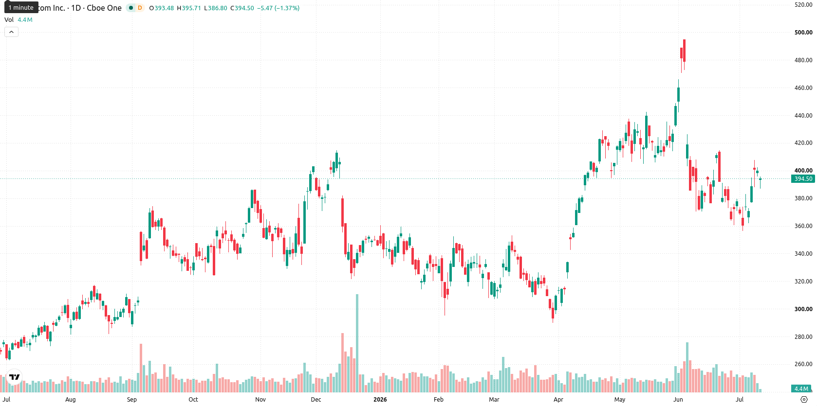 Broadcom Inc. asset chart
