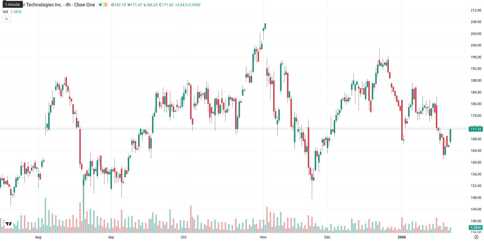 Palantir Technologies asset chart