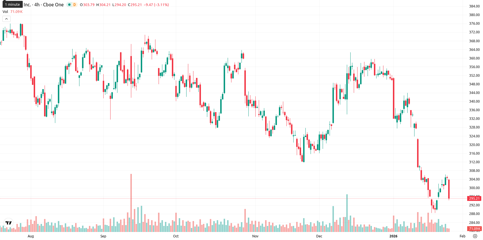 Adobe Inc. asset chart