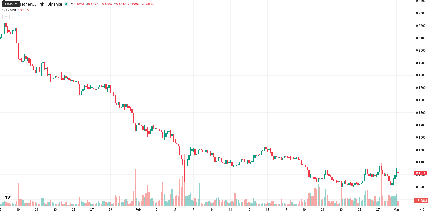 Arbitrum asset chart