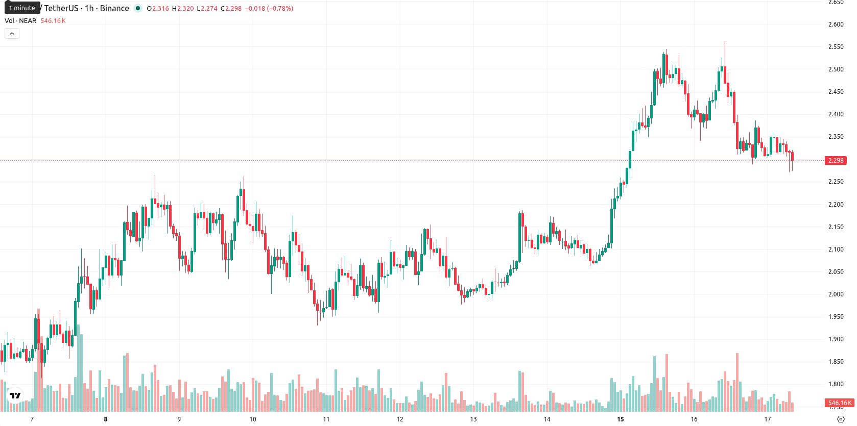 Near Protocol asset chart