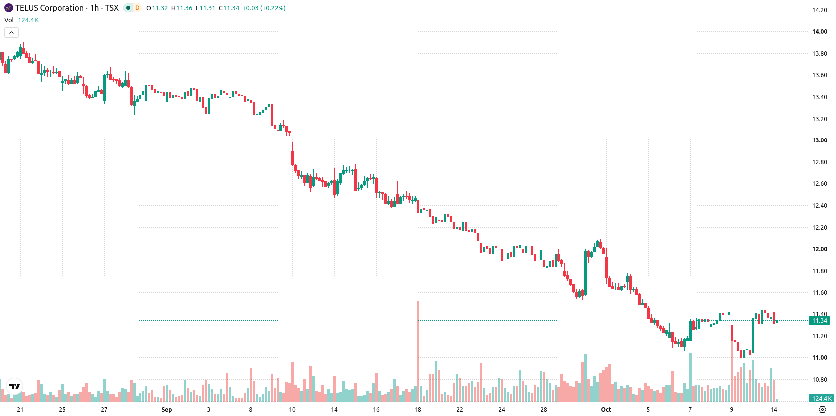 Telus Corporation asset chart