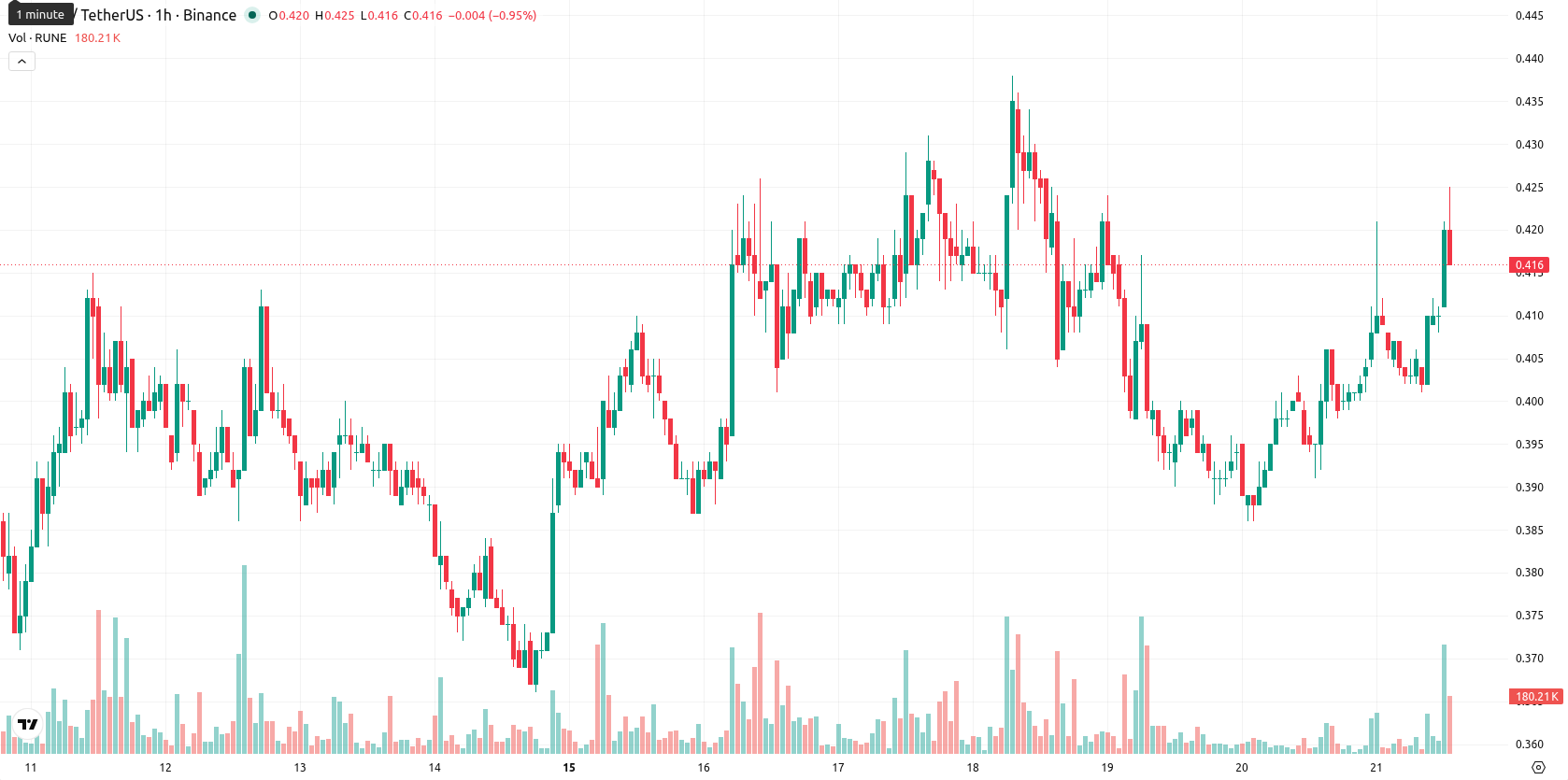 THORChain asset chart