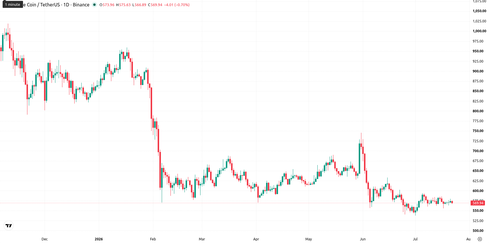 Binance Coin asset chart
