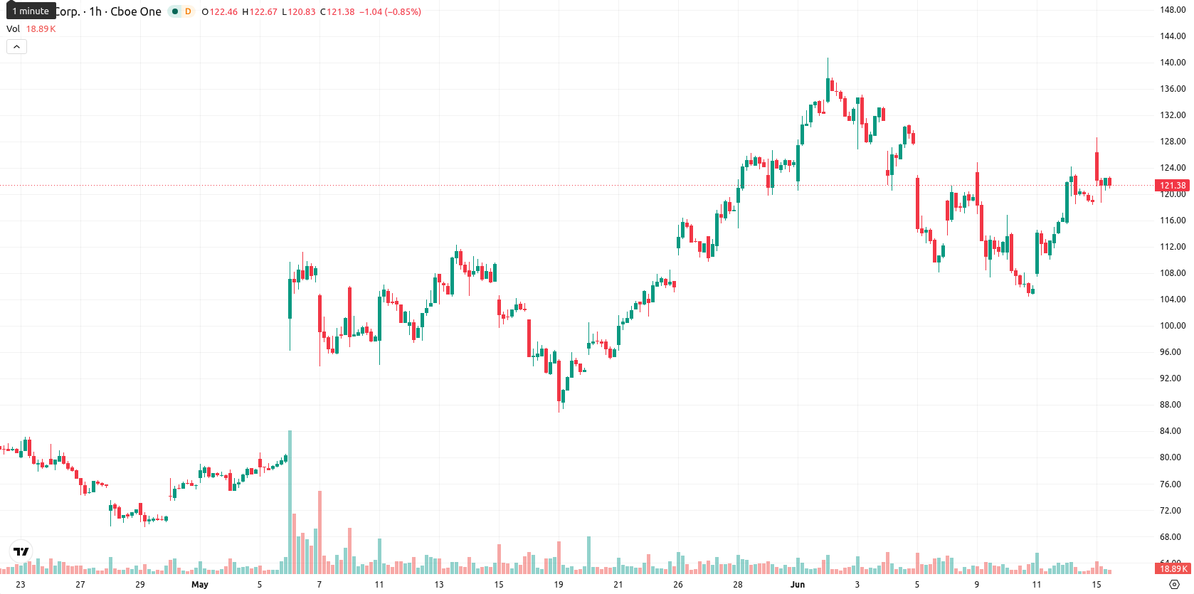 Hut 8 Corp asset chart