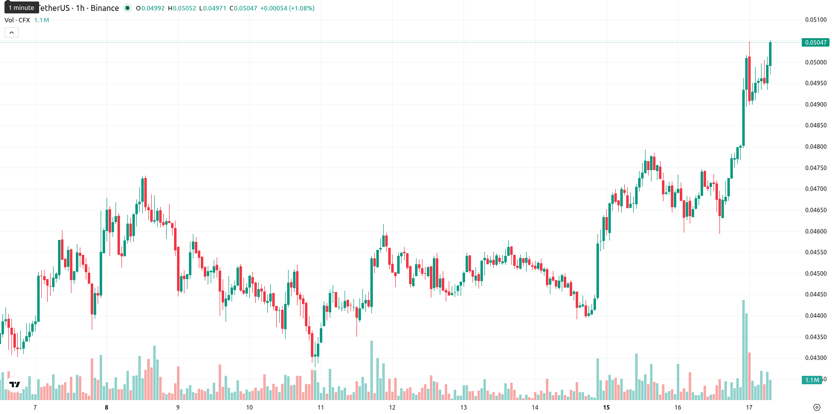 Conflux asset chart